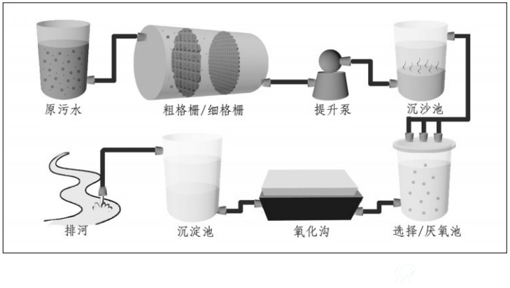 图为北京酒仙桥污水处理厂污水处理工艺。