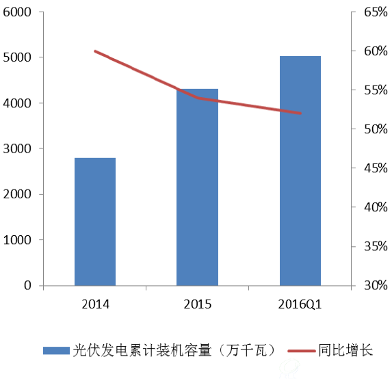中国光伏发电累计装机容量及增长速率