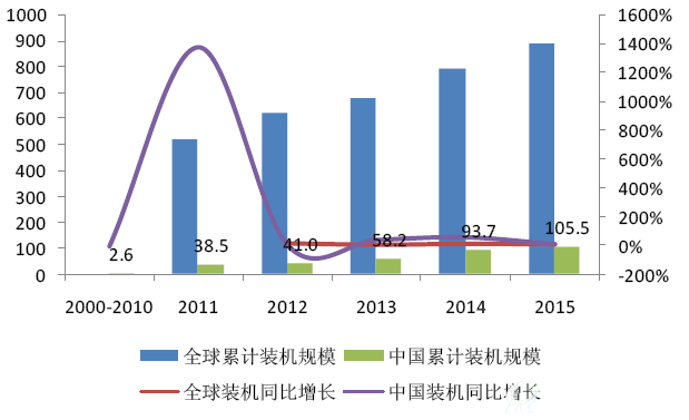 全球及中国电化学储能项目累计装机容量（MW）