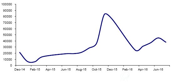图1 2015年至今中国新能源汽车月度产量（辆）