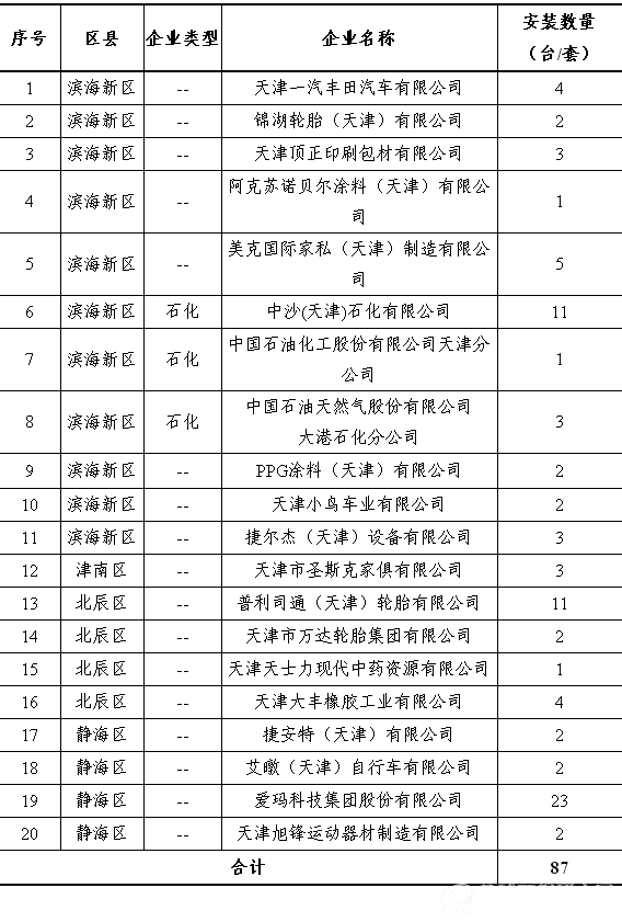 2016年天津市重点污染源有组织排放挥发性有机物 连续监测系统建设名单