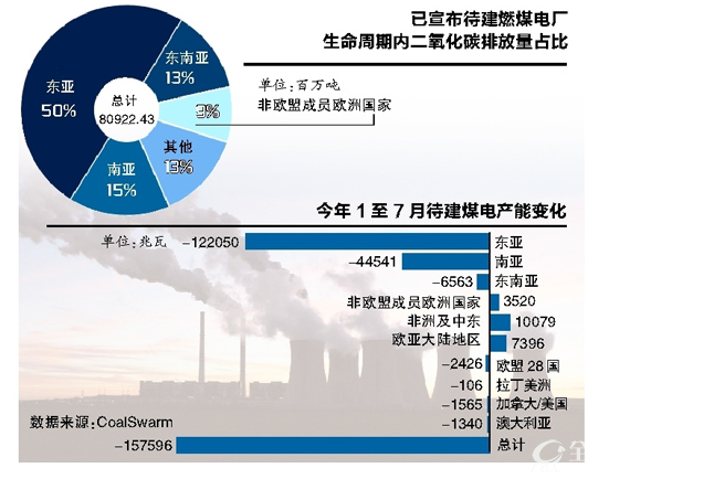 全球煤电产能