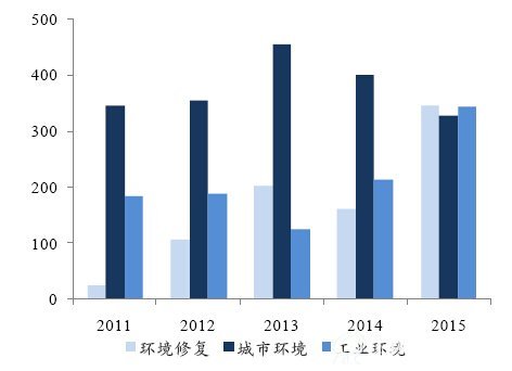 2011-2015年三项业务收入的增长情况