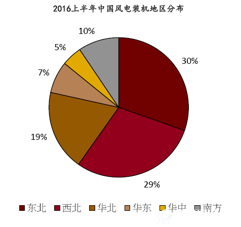 2016上半年中国风电装机地区分布