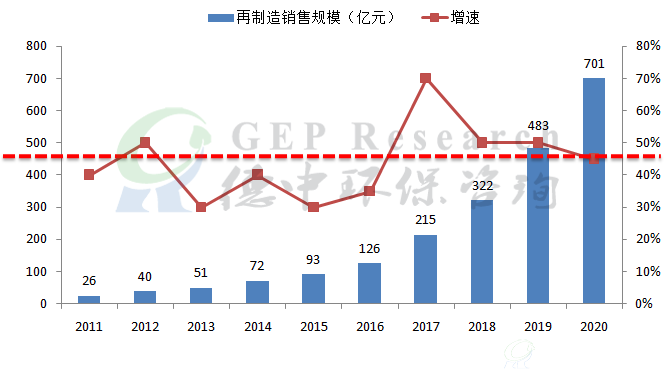 中国2011-2020年再制造产业市场规模及增速