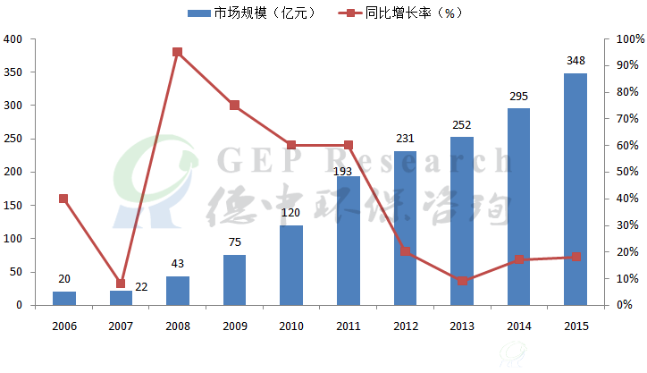 2006-2015年中国微生物菌剂及菌肥市场规模及增速