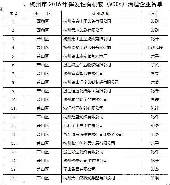 浙江省杭州市2016年挥发性有机物（VOCs）治理企业名单1