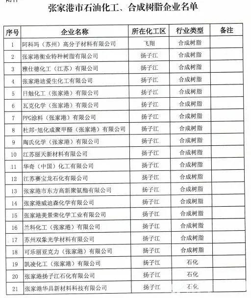 江苏省张家港市挥发性有机物(VOCs)治理项目表