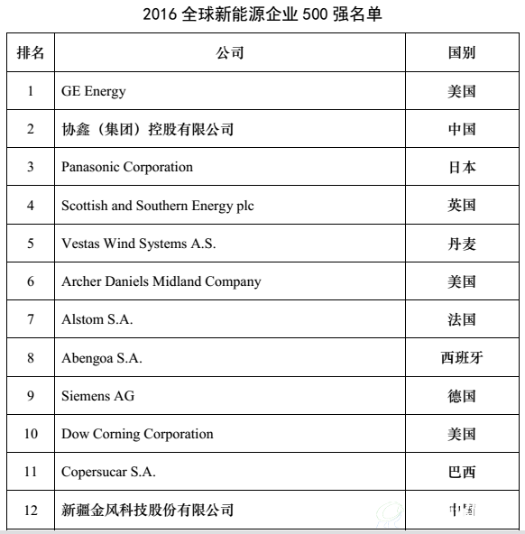 2016全球新能源企业500强榜单发布【完整版】 