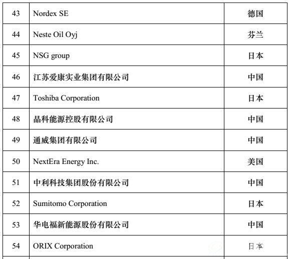 全球新能源企业500强5