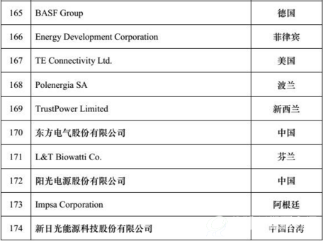 2016全球新能源企业500强榜单