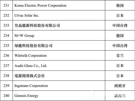 2016全球新能源企业500强榜单