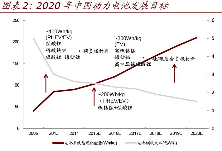 图表2:2020年中国动力电池发展目标