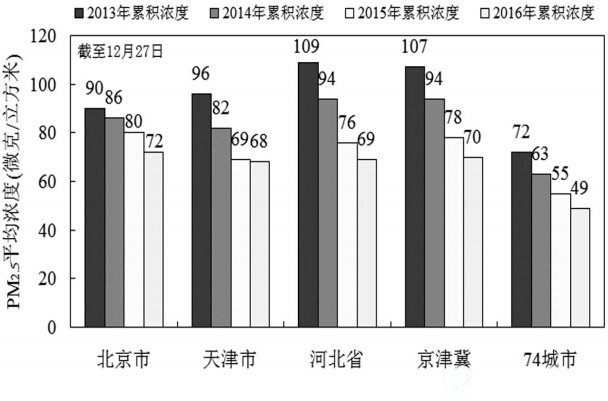 京津冀各省市及74城市逐年PM2.5浓度变化趋势