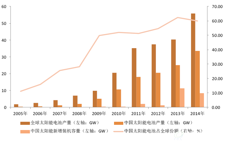 全球一半以上的太阳能电池产自中国
