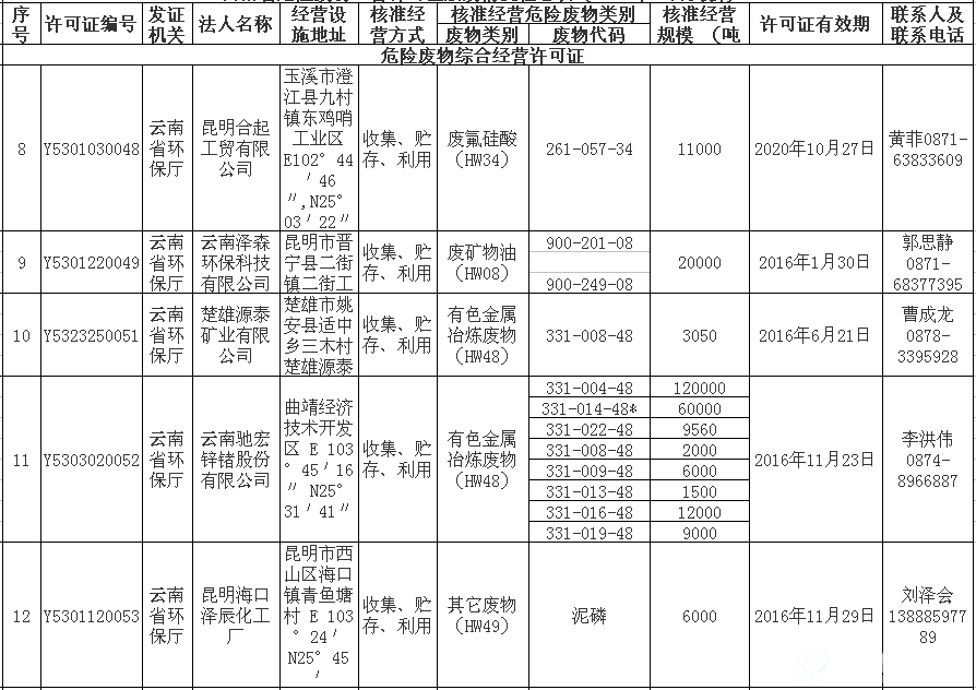 云南省危险废物经营许可证（截至2016.11）3