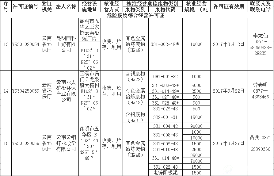云南省危险废物经营许可证（截至2016.11）4