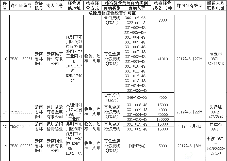 云南省危险废物经营许可证（截至2016.11）5