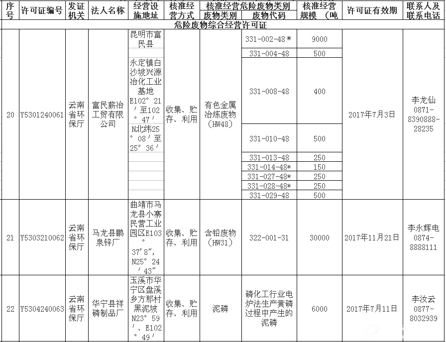 云南省危险废物经营许可证（截至2016.11）6