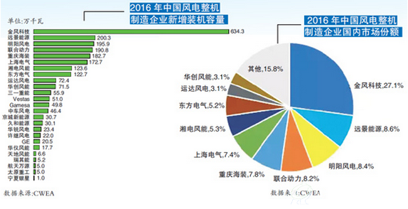 中国风能协会发布2016风电装机容量统计：前五整机商市场份额超六成