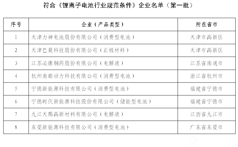 符合《锂离子电池行业规范条件》企业名单（第一批）