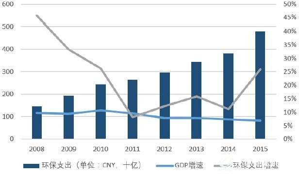 中国环保支出增速与GDP增速