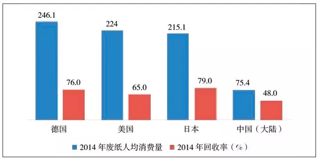 图2 2014年中国内地人均纸年消费量及废纸回收率比较