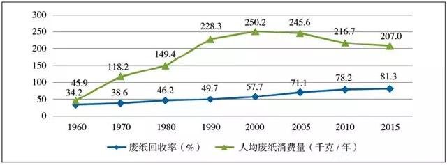 图3 1960～2015年日本人均纸年消费量及废纸回收率