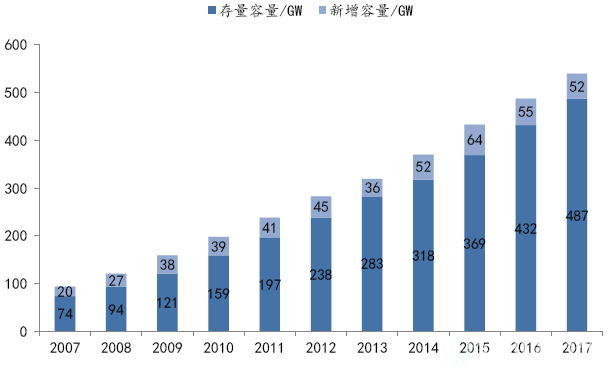 2007-2017年全球风电新增和累计装机容量