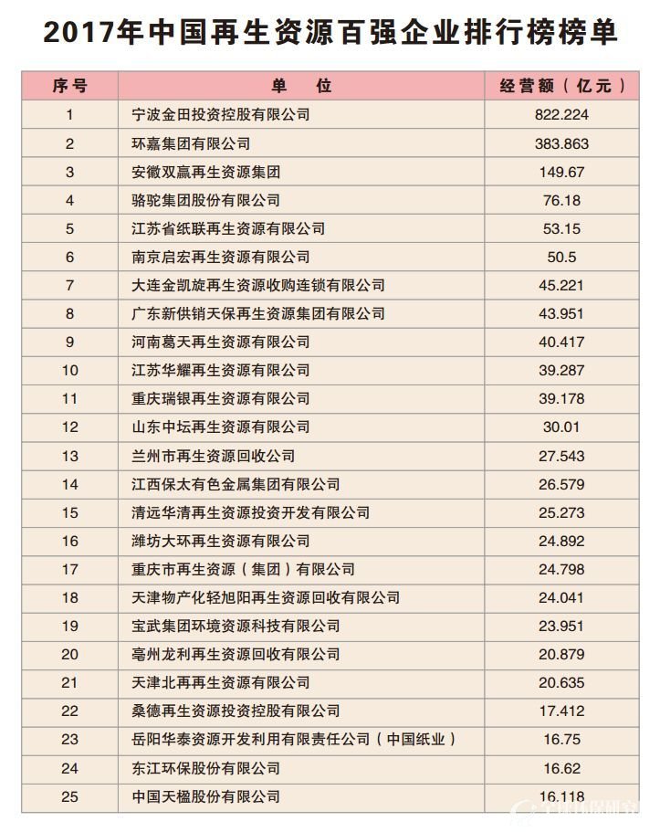 2017年中国再生资源百强企业排行榜