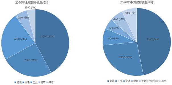 2020年全球(qiu)和(he)中國碳排放量結構對比