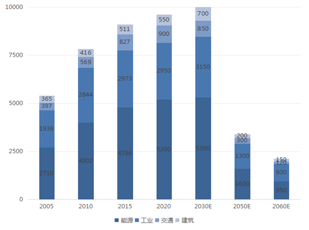 2005-2060年中國主要領域(yu)碳排放量及預(yu)測